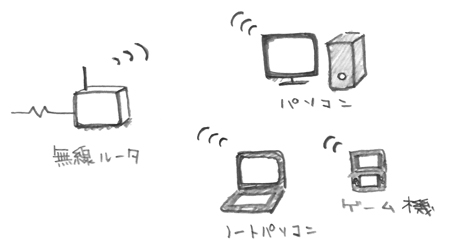 無線ルーター　→　無線LAN対応のPC