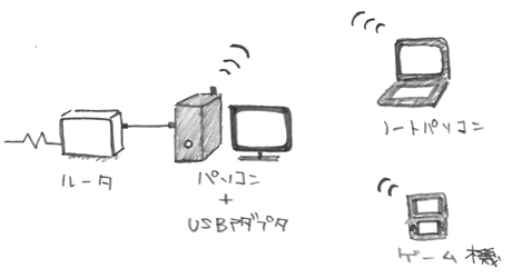 ルーター　→　PC（USBアダプタ設置）　→　無線LAN対応のPC