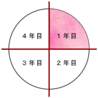  バラの家 日曜バラ塾：1月「半ツル＆つるバラの剪定・誘引」 - 地植えの用土替え